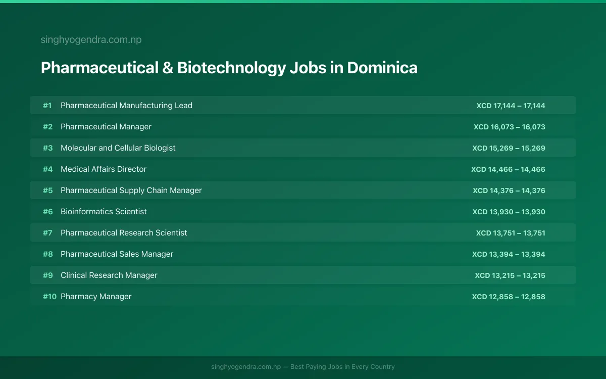 Highest Paying Jobs in Pharmaceutical & Biotechnology in Dominica 2026 | SalaryPedia by Singh Yogendra