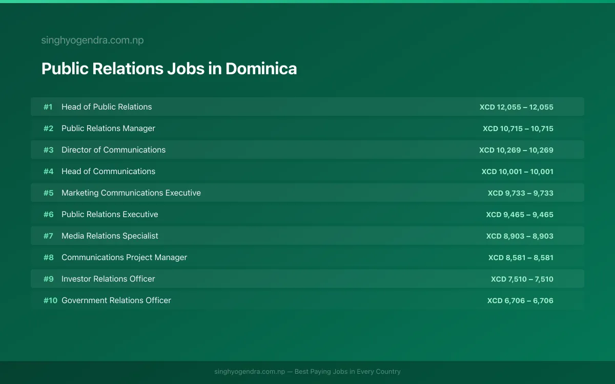 Highest Paying Jobs in Public Relations in Dominica 2026 | SalaryPedia by Singh Yogendra