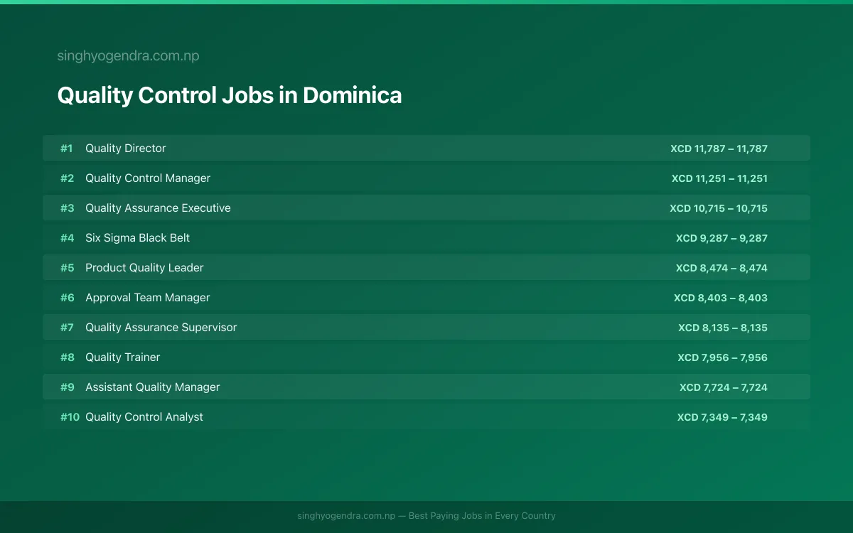 Highest Paying Jobs in Quality Control in Dominica 2026 | SalaryPedia by Singh Yogendra