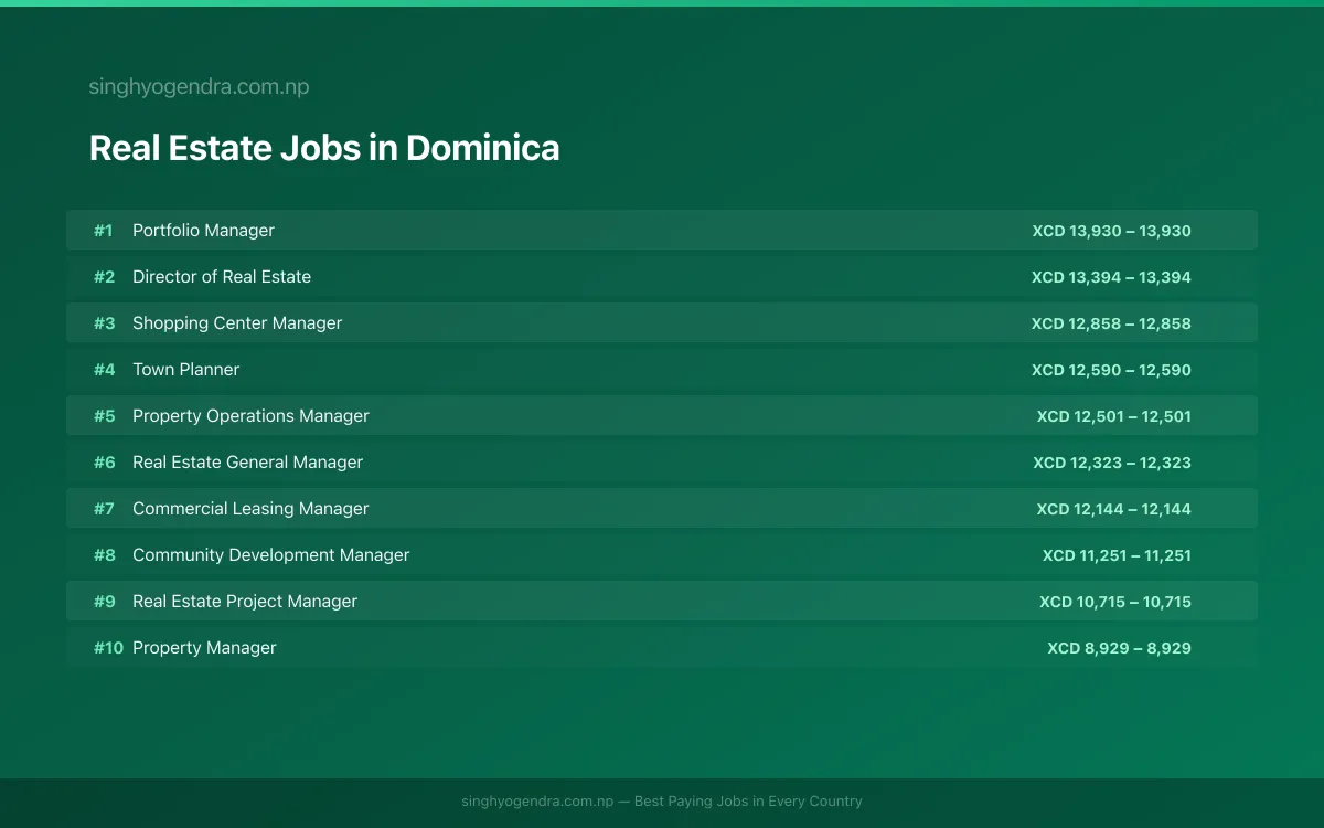 Highest Paying Jobs in Real Estate in Dominica 2026 | SalaryPedia by Singh Yogendra