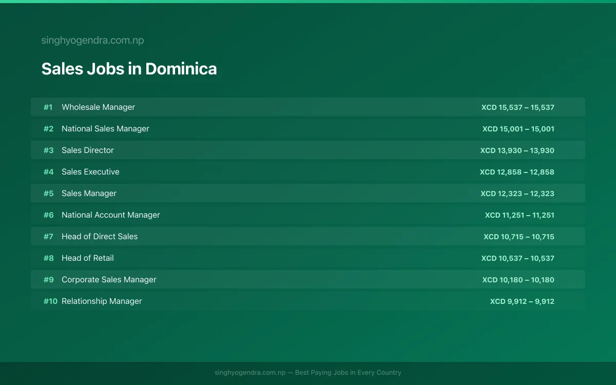 Highest Paying Jobs in Sales in Dominica 2026 | SalaryPedia by Singh Yogendra