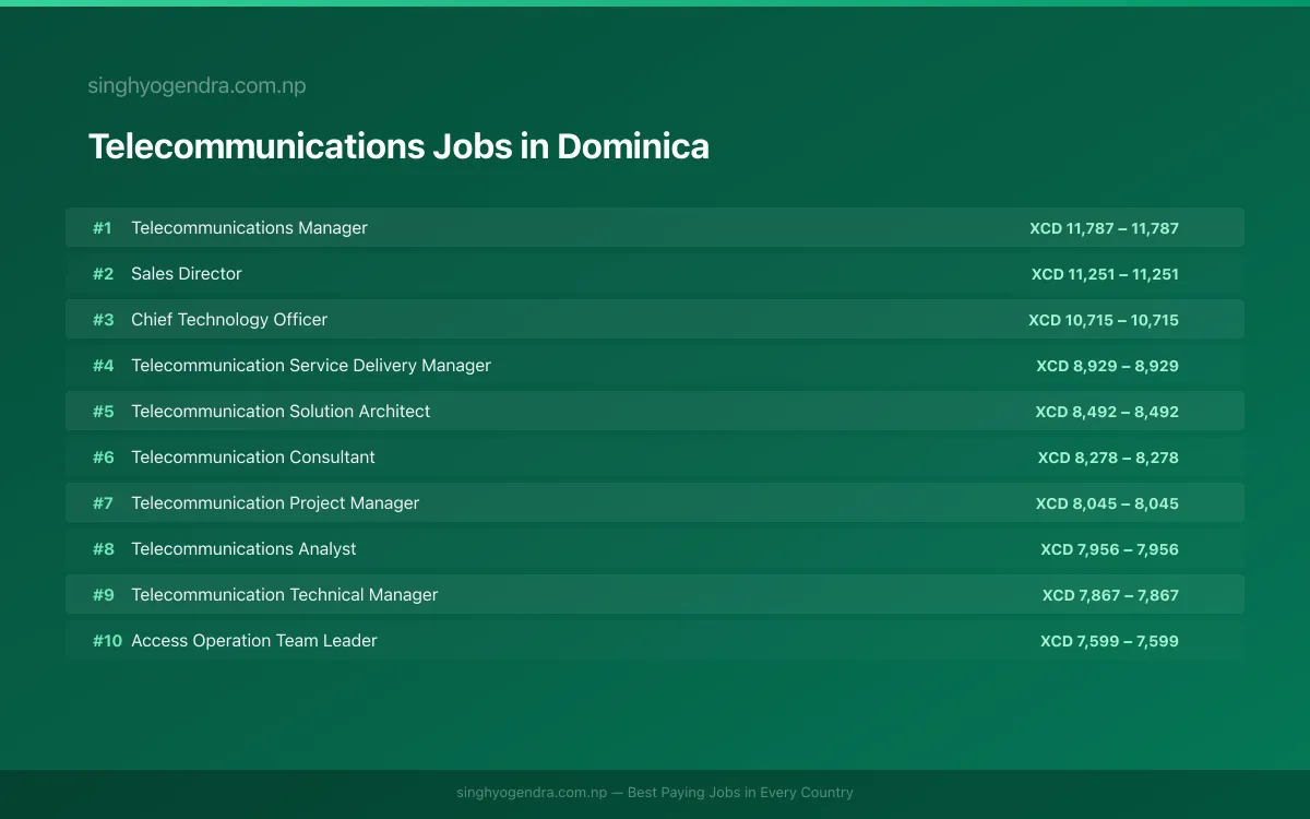 Highest Paying Jobs in Telecommunications in Dominica 2026 | SalaryPedia by Singh Yogendra