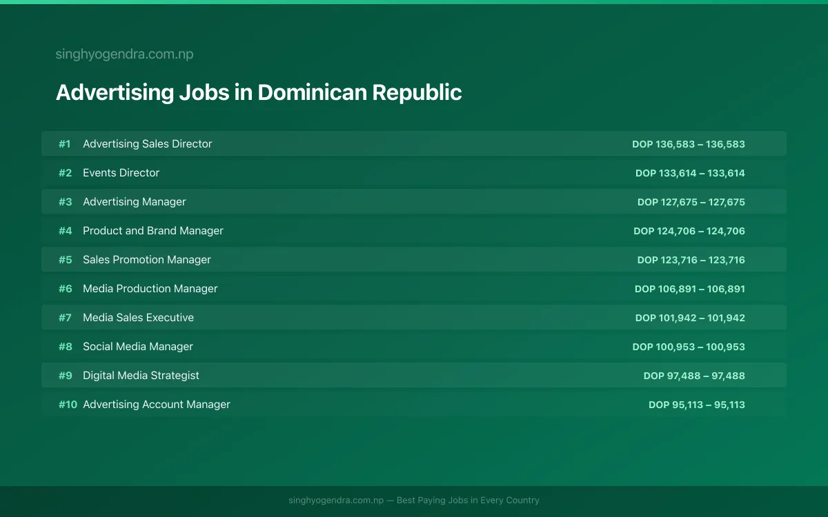 Highest Paying Jobs in Advertising in Dominican Republic 2026 Highest Paying Jobs in Advertising in Dominican Republic 2026 | SalaryPedia by Singh Yogendra