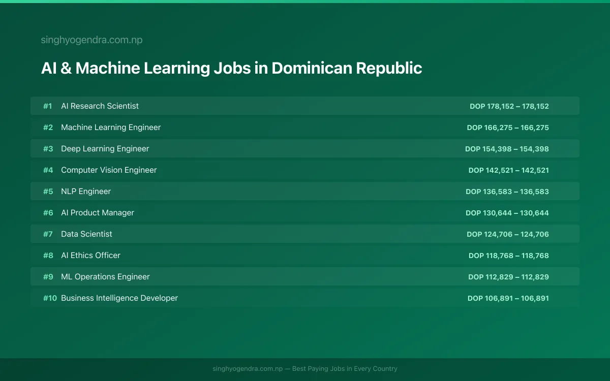 Highest Paying Jobs in AI & Machine Learning in Dominican Republic 2026 Highest Paying Jobs in AI & Machine Learning in Dominican Republic 2026 | SalaryPedia by Singh Yogendra