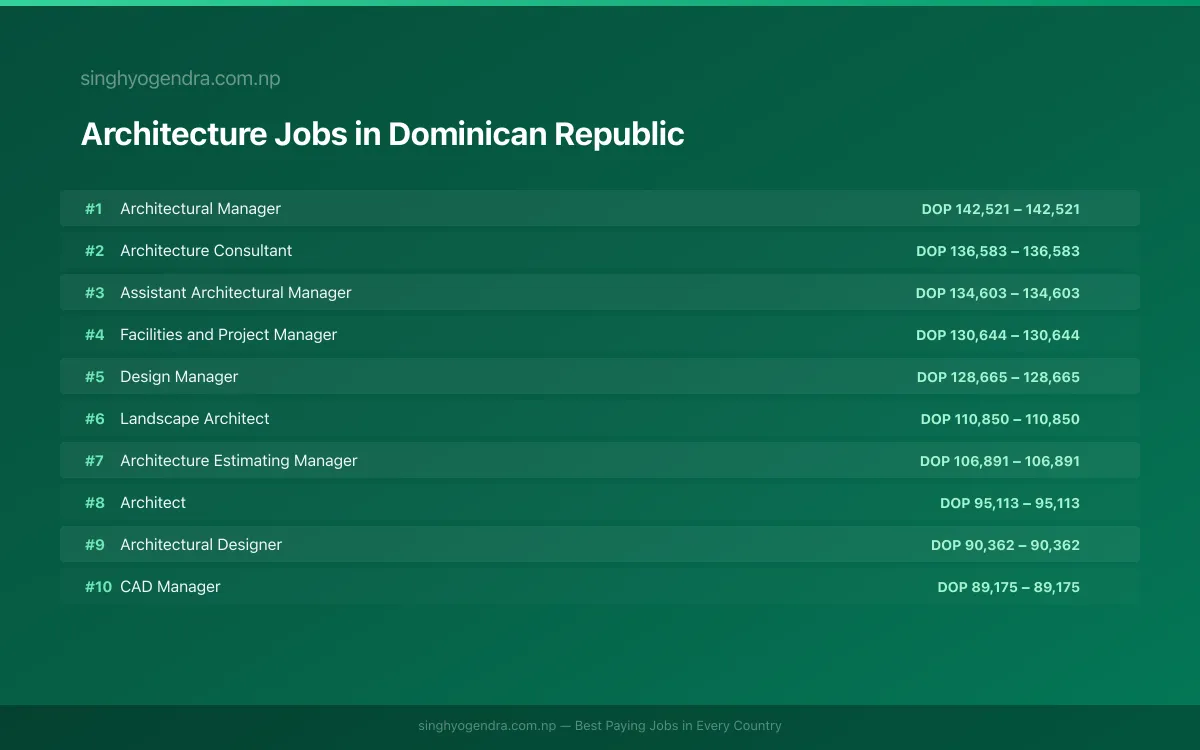 Highest Paying Jobs in Architecture in Dominican Republic 2026 Highest Paying Jobs in Architecture in Dominican Republic 2026 | SalaryPedia by Singh Yogendra