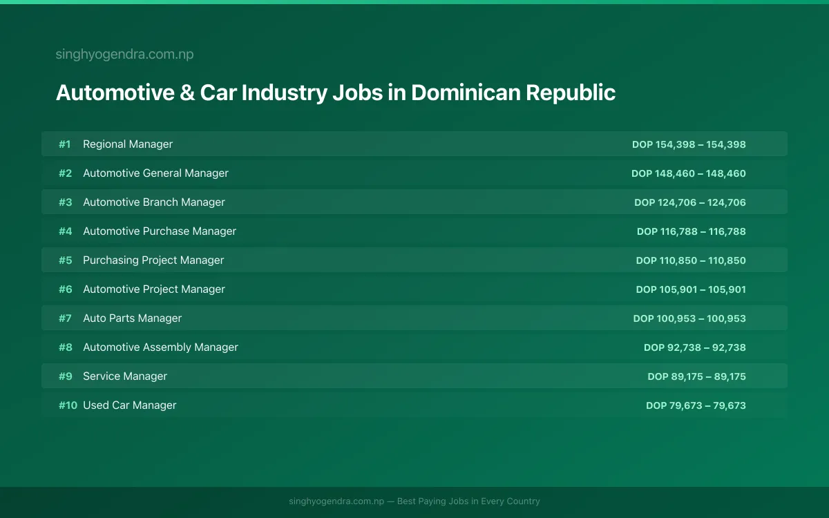 Highest Paying Jobs in Automotive & Car Industry in Dominican Republic 2026 Highest Paying Jobs in Automotive & Car Industry in Dominican Republic 2026 | SalaryPedia by Singh Yogendra