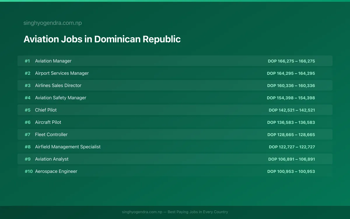 Highest Paying Jobs in Aviation in Dominican Republic 2026 Highest Paying Jobs in Aviation in Dominican Republic 2026 | SalaryPedia by Singh Yogendra