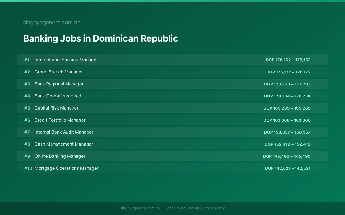 Highest Paying Jobs in Banking in Dominican Republic 2026 Highest Paying Jobs in Banking in Dominican Republic 2026 | SalaryPedia by Singh Yogendra