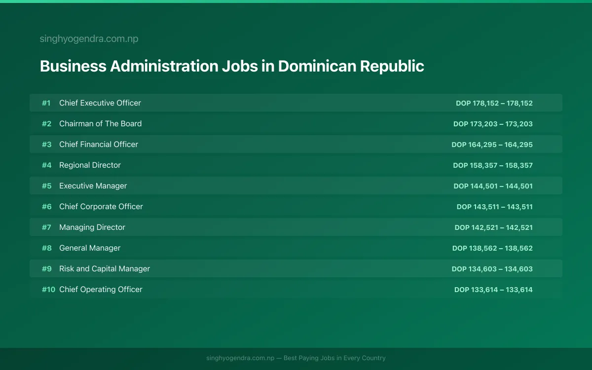 Highest Paying Jobs in Business Administration in Dominican Republic 2026 Highest Paying Jobs in Business Administration in Dominican Republic 2026 | SalaryPedia by Singh Yogendra