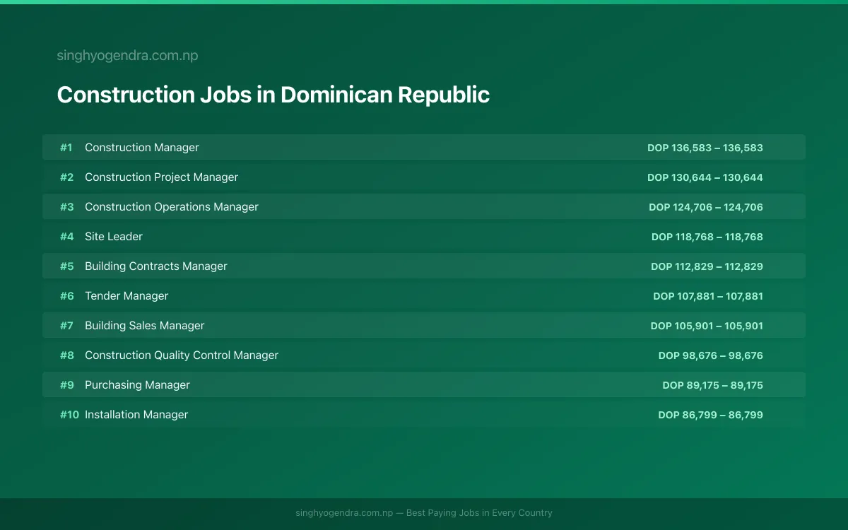 Highest Paying Jobs in Construction in Dominican Republic 2026 Highest Paying Jobs in Construction in Dominican Republic 2026 | SalaryPedia by Singh Yogendra