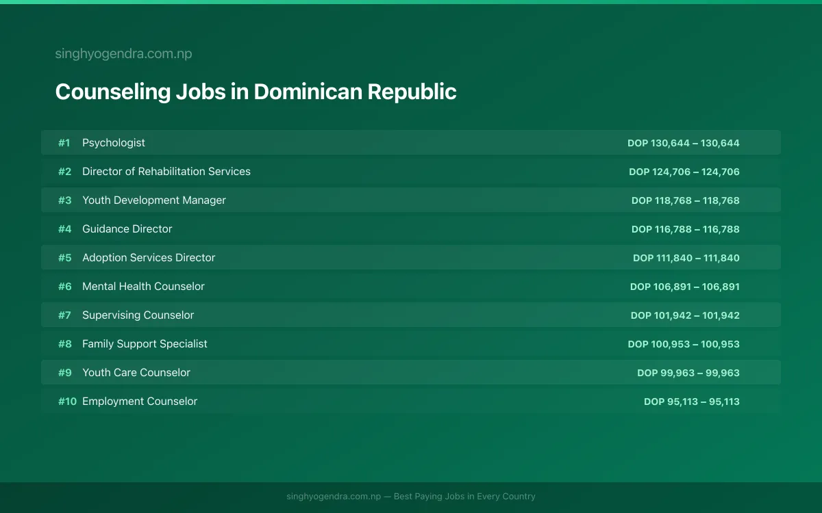 Highest Paying Jobs in Counseling in Dominican Republic 2026 Highest Paying Jobs in Counseling in Dominican Republic 2026 | SalaryPedia by Singh Yogendra