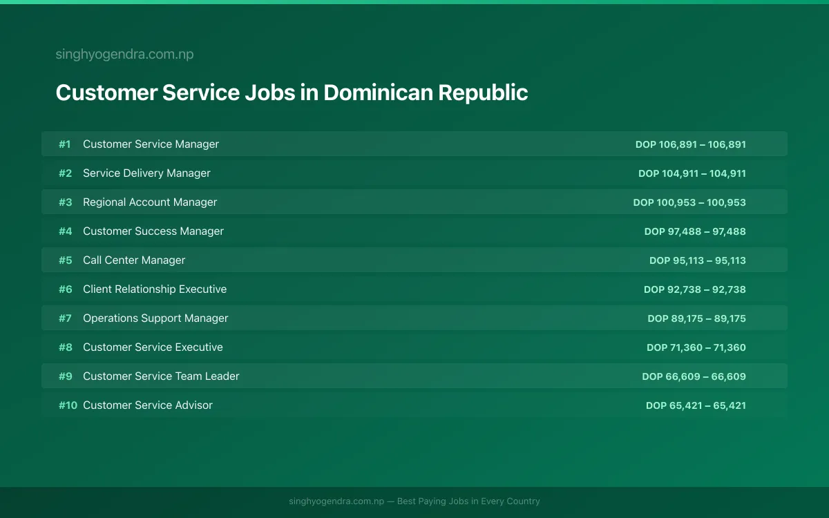 Highest Paying Jobs in Customer Service in Dominican Republic 2026 Highest Paying Jobs in Customer Service in Dominican Republic 2026 | SalaryPedia by Singh Yogendra