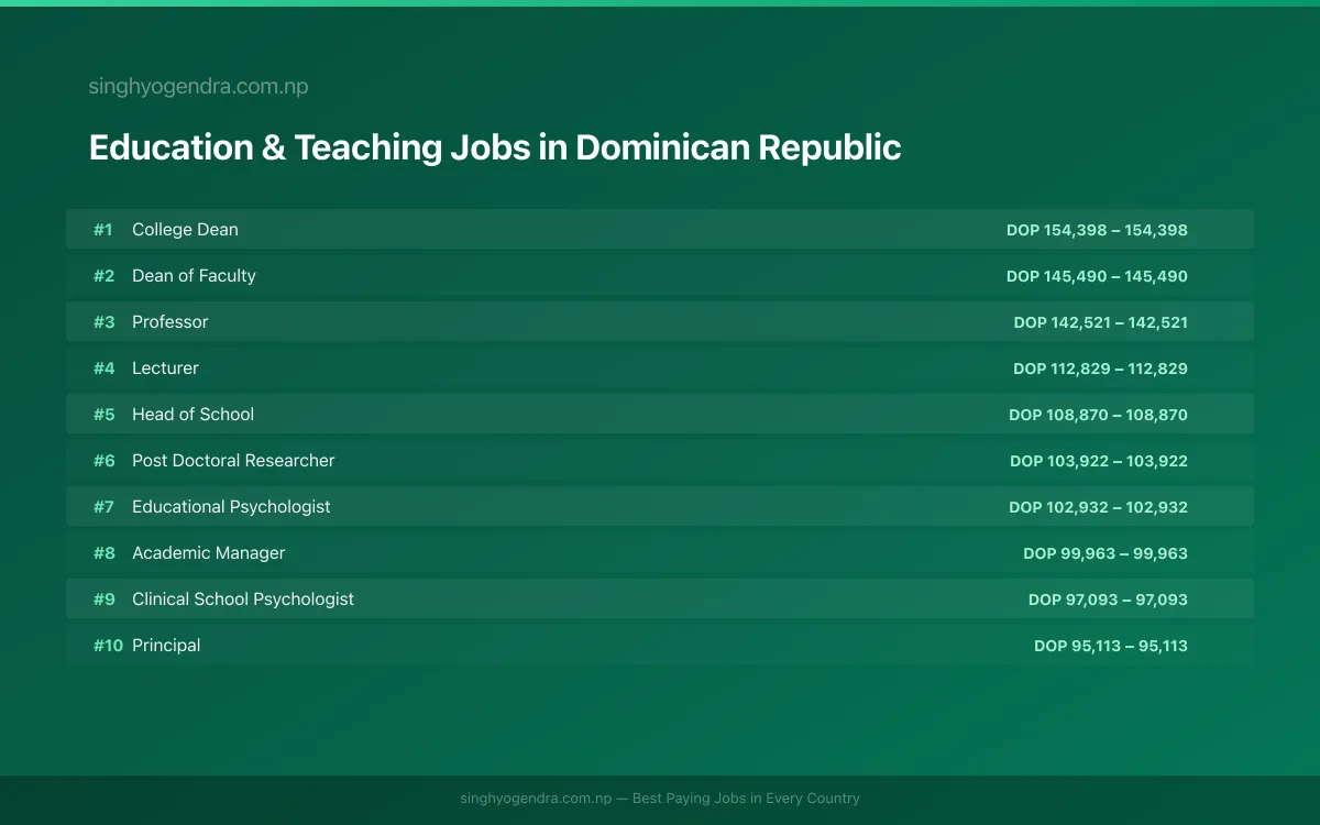 Highest Paying Jobs in Education & Teaching in Dominican Republic 2026 Highest Paying Jobs in Education & Teaching in Dominican Republic 2026 | SalaryPedia by Singh Yogendra