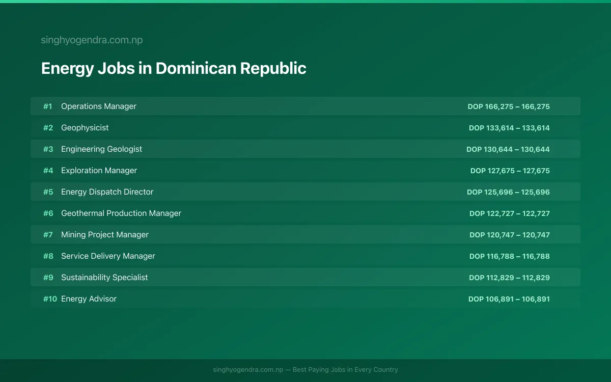 Highest Paying Jobs in Energy in Dominican Republic 2026 Highest Paying Jobs in Energy in Dominican Republic 2026 | SalaryPedia by Singh Yogendra