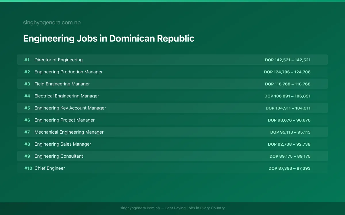 Highest Paying Jobs in Engineering in Dominican Republic 2026 Highest Paying Jobs in Engineering in Dominican Republic 2026 | SalaryPedia by Singh Yogendra