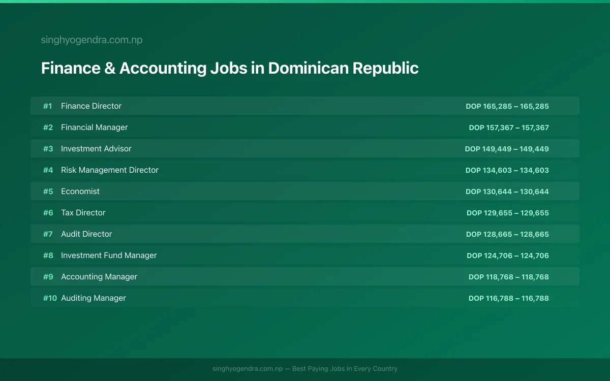 Highest Paying Jobs in Finance & Accounting in Dominican Republic 2026 Highest Paying Jobs in Finance & Accounting in Dominican Republic 2026 | SalaryPedia by Singh Yogendra