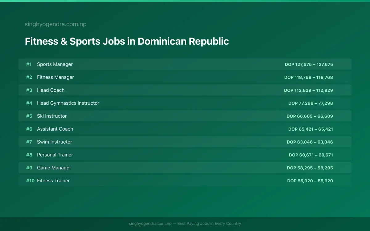 Highest Paying Jobs in Fitness & Sports in Dominican Republic 2026 Highest Paying Jobs in Fitness & Sports in Dominican Republic 2026 | SalaryPedia by Singh Yogendra