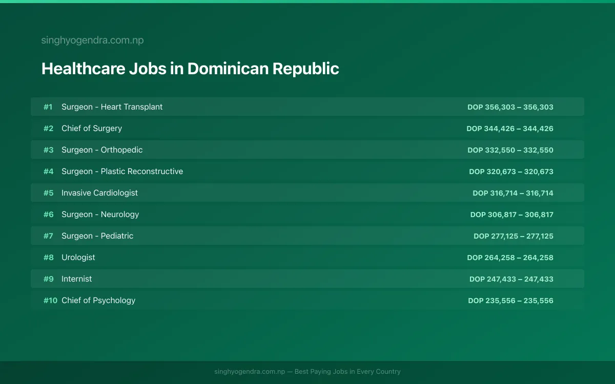 Highest Paying Jobs in Healthcare in Dominican Republic 2026 Highest Paying Jobs in Healthcare in Dominican Republic 2026 | SalaryPedia by Singh Yogendra