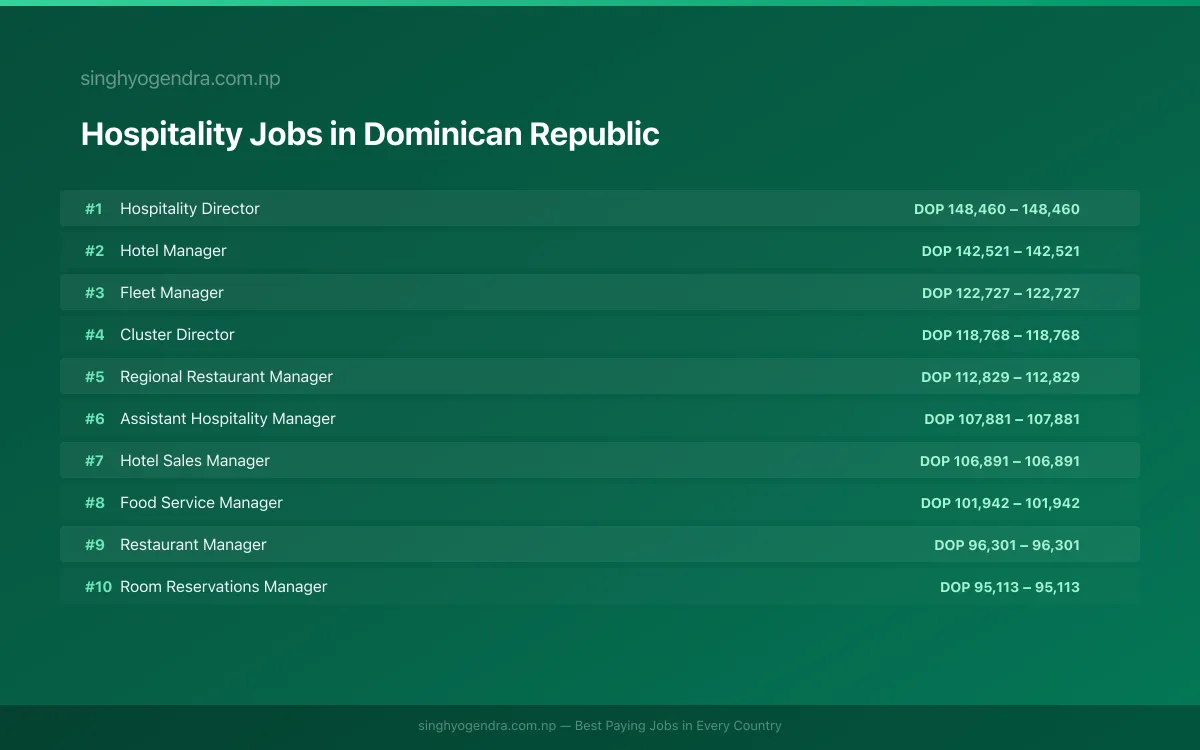 Highest Paying Jobs in Hospitality in Dominican Republic 2026 Highest Paying Jobs in Hospitality in Dominican Republic 2026 | SalaryPedia by Singh Yogendra