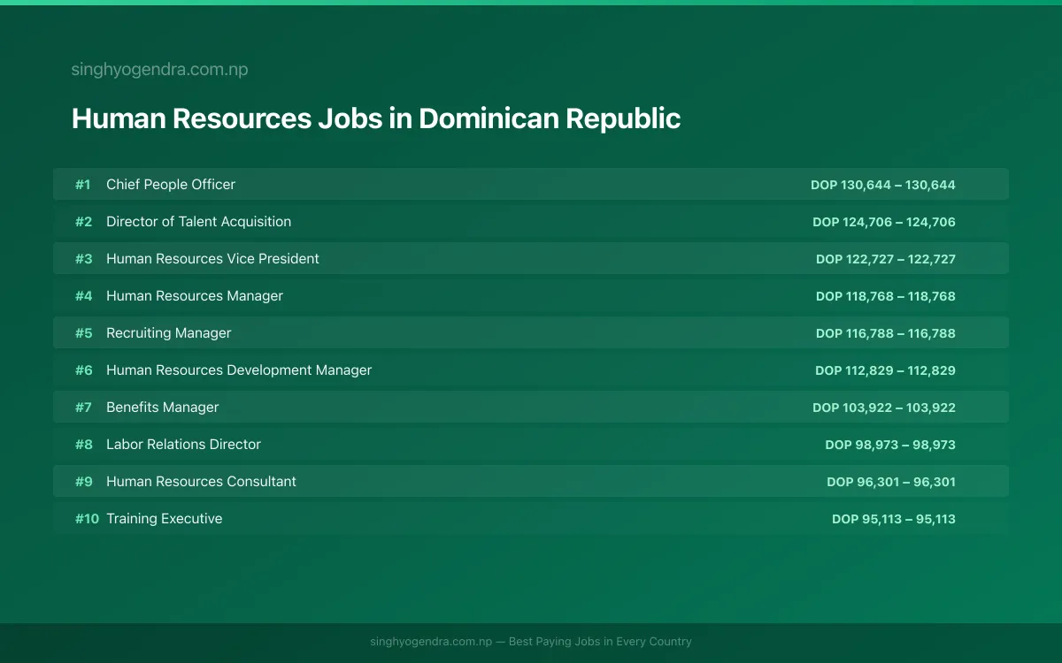 Highest Paying Jobs in Human Resources in Dominican Republic 2026 Highest Paying Jobs in Human Resources in Dominican Republic 2026 | SalaryPedia by Singh Yogendra