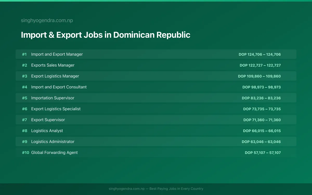 Highest Paying Jobs in Import & Export in Dominican Republic 2026 Highest Paying Jobs in Import & Export in Dominican Republic 2026 | SalaryPedia by Singh Yogendra