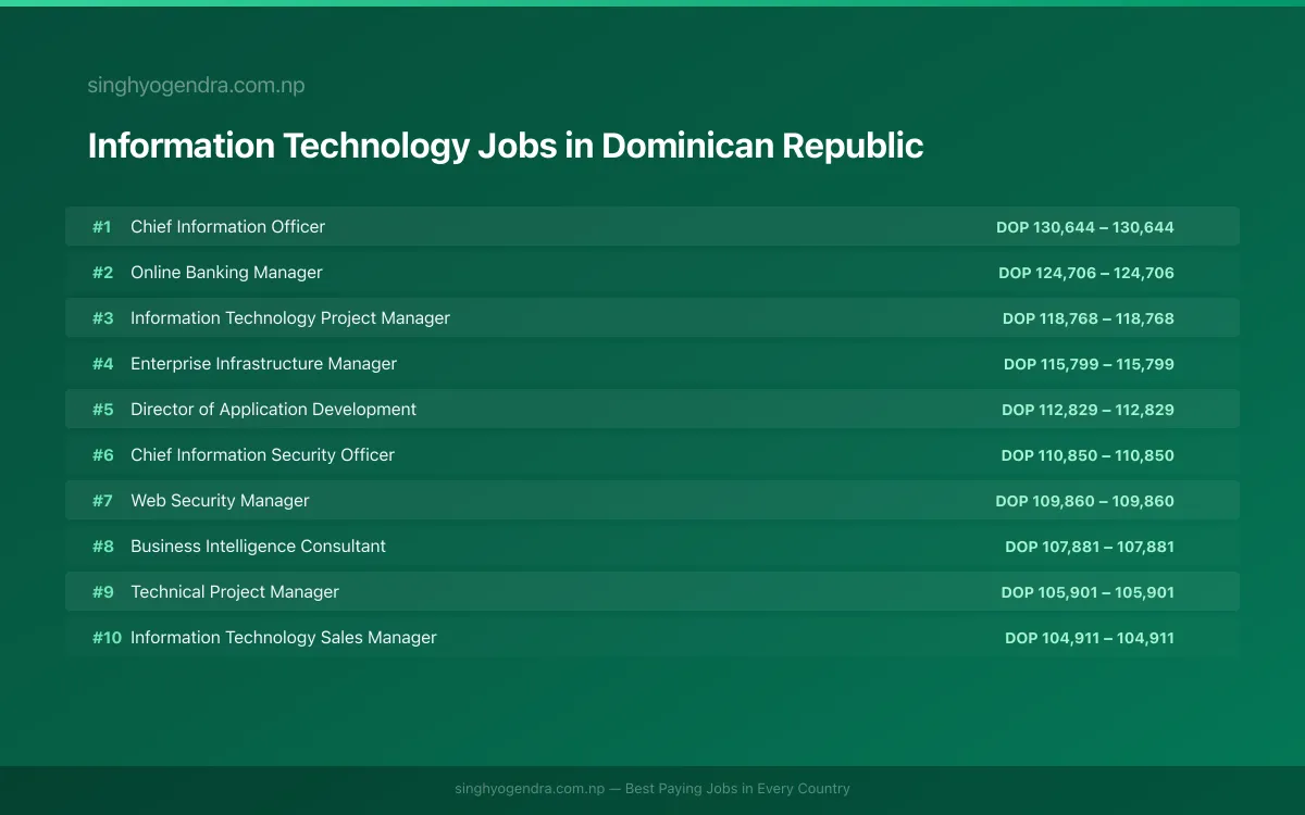 Highest Paying Jobs in Information Technology in Dominican Republic 2026 Highest Paying Jobs in Information Technology in Dominican Republic 2026 | SalaryPedia by Singh Yogendra