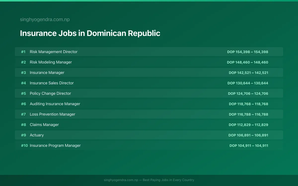 Highest Paying Jobs in Insurance in Dominican Republic 2026 Highest Paying Jobs in Insurance in Dominican Republic 2026 | SalaryPedia by Singh Yogendra