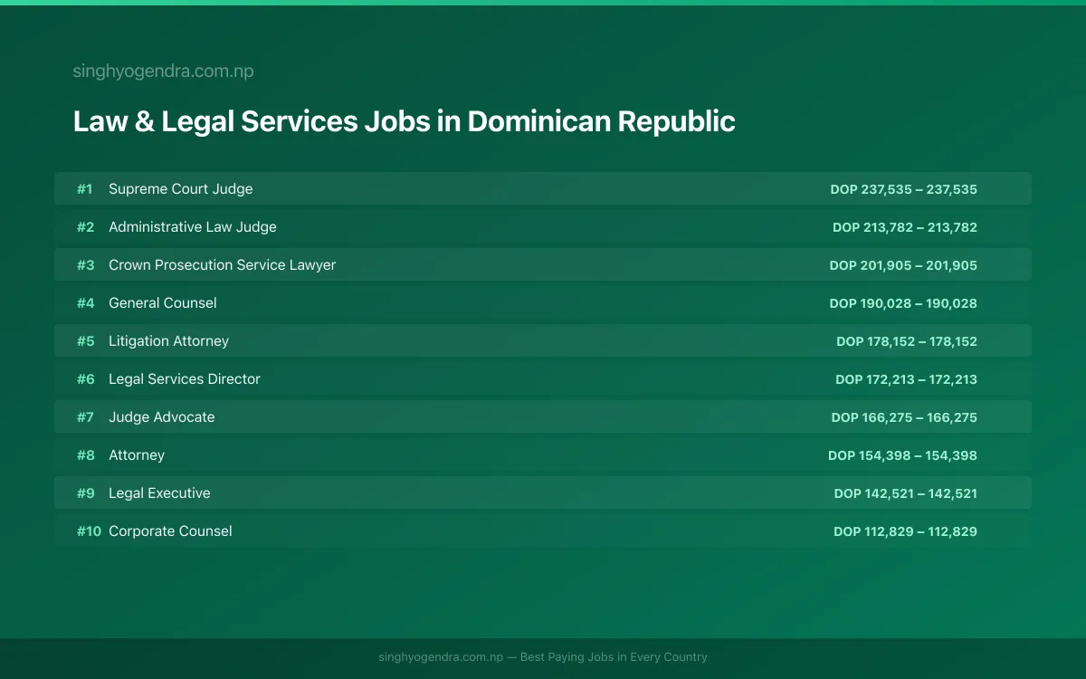 Highest Paying Jobs in Law & Legal Services in Dominican Republic 2026 Highest Paying Jobs in Law & Legal Services in Dominican Republic 2026 | SalaryPedia by Singh Yogendra