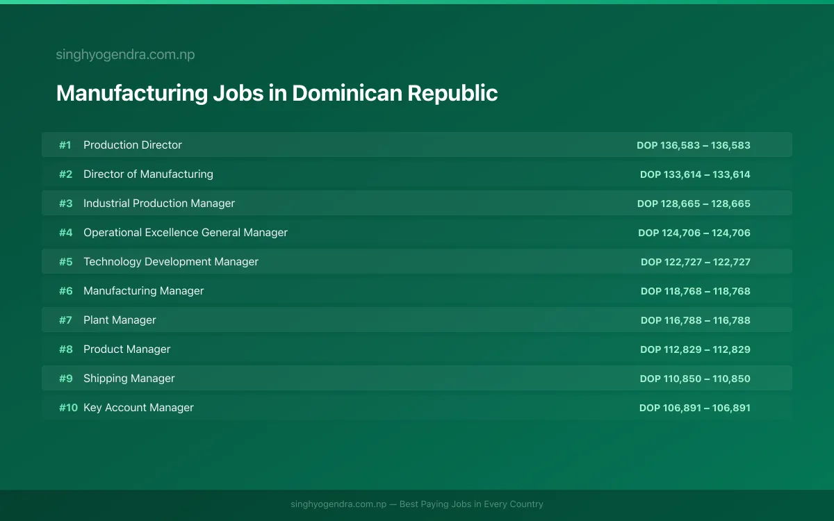 Highest Paying Jobs in Manufacturing in Dominican Republic 2026 Highest Paying Jobs in Manufacturing in Dominican Republic 2026 | SalaryPedia by Singh Yogendra