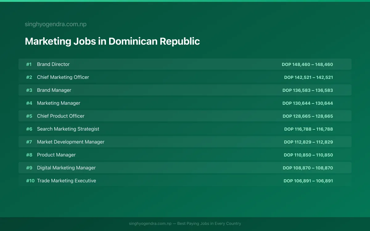 Highest Paying Jobs in Marketing in Dominican Republic 2026 Highest Paying Jobs in Marketing in Dominican Republic 2026 | SalaryPedia by Singh Yogendra