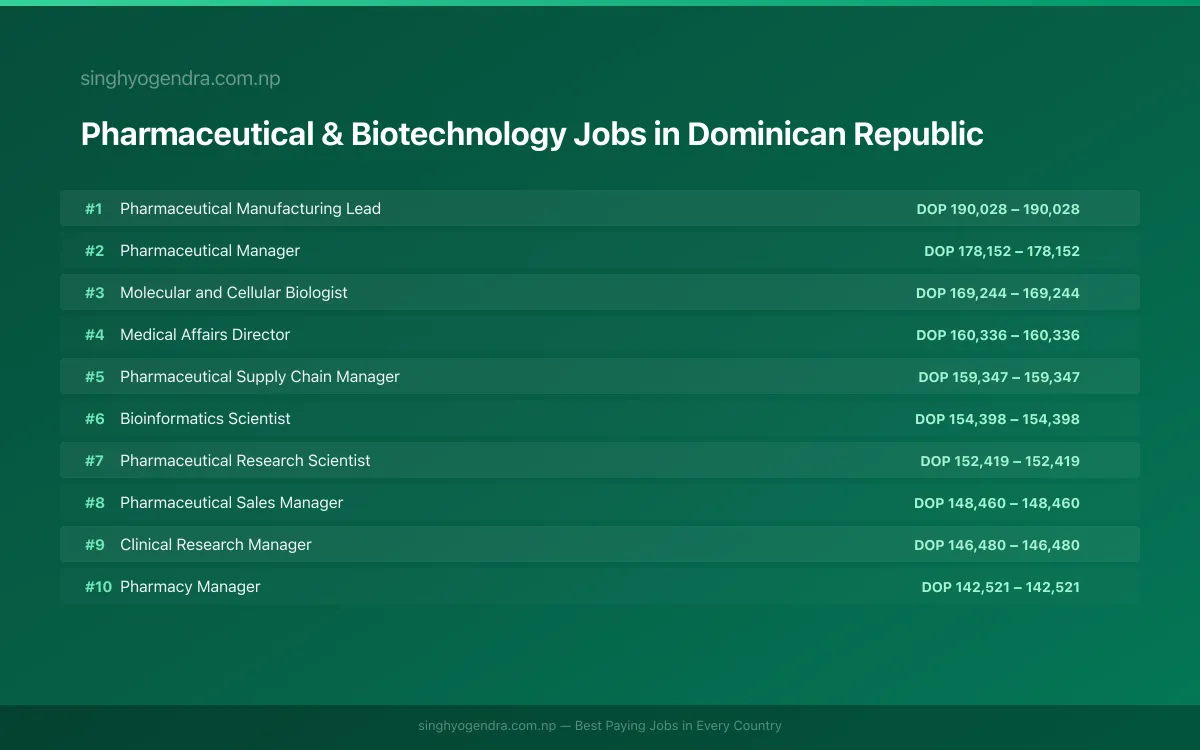 Highest Paying Jobs in Pharmaceutical & Biotechnology in Dominican Republic 2026 Highest Paying Jobs in Pharmaceutical & Biotechnology in Dominican Republic 2026 | SalaryPedia by Singh Yogendra