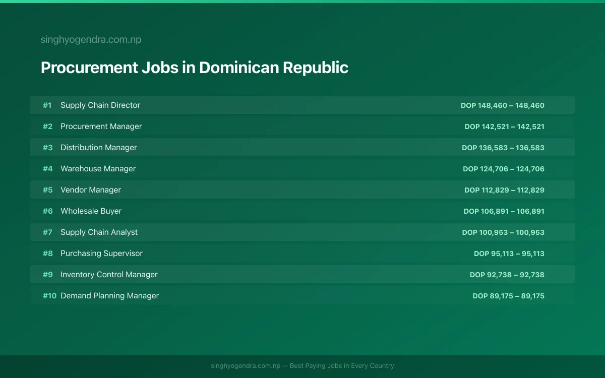 Highest Paying Jobs in Procurement in Dominican Republic 2026 Highest Paying Jobs in Procurement in Dominican Republic 2026 | SalaryPedia by Singh Yogendra