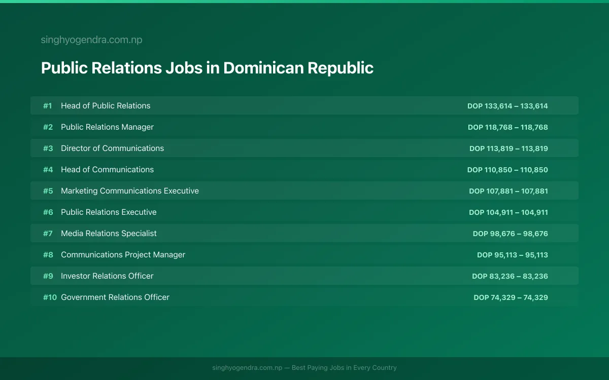 Highest Paying Jobs in Public Relations in Dominican Republic 2026 Highest Paying Jobs in Public Relations in Dominican Republic 2026 | SalaryPedia by Singh Yogendra