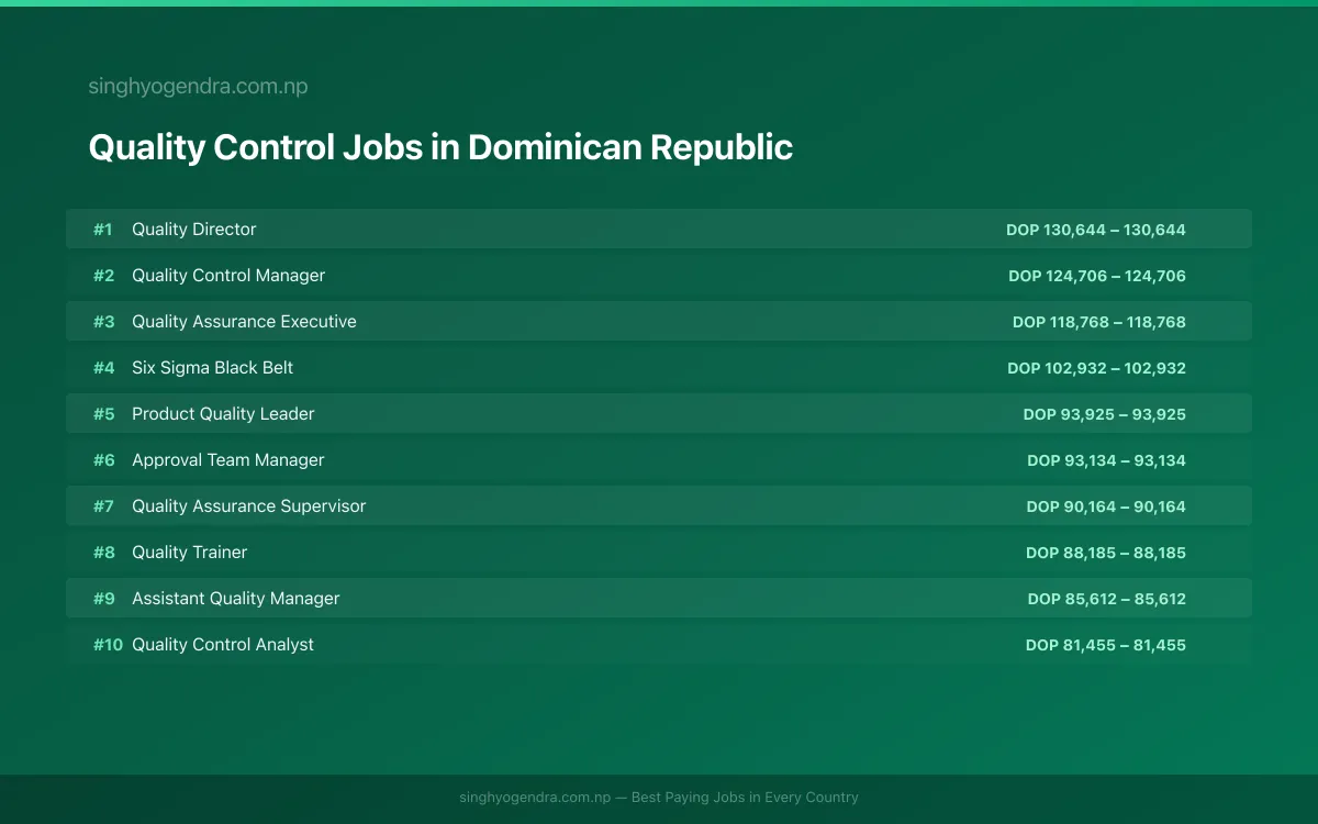 Highest Paying Jobs in Quality Control in Dominican Republic 2026 Highest Paying Jobs in Quality Control in Dominican Republic 2026 | SalaryPedia by Singh Yogendra