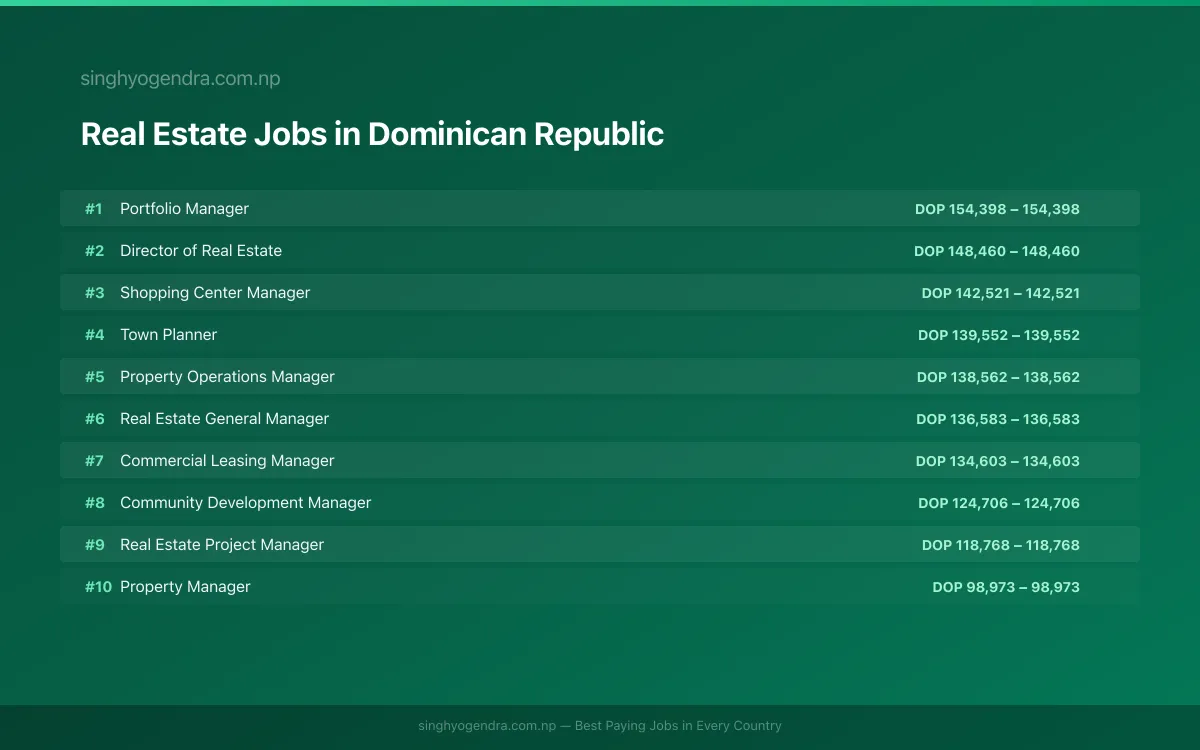 Highest Paying Jobs in Real Estate in Dominican Republic 2026 Highest Paying Jobs in Real Estate in Dominican Republic 2026 | SalaryPedia by Singh Yogendra