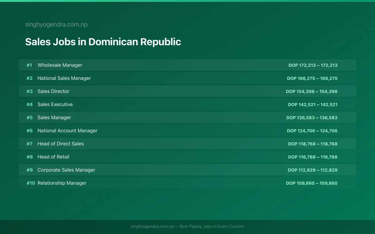 Highest Paying Jobs in Sales in Dominican Republic 2026 Highest Paying Jobs in Sales in Dominican Republic 2026 | SalaryPedia by Singh Yogendra