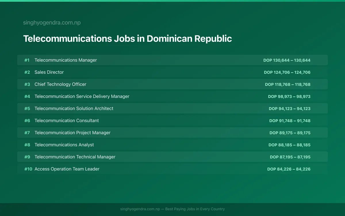 Highest Paying Jobs in Telecommunications in Dominican Republic 2026 Highest Paying Jobs in Telecommunications in Dominican Republic 2026 | SalaryPedia by Singh Yogendra