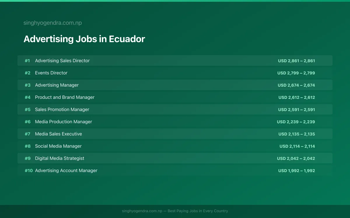 Highest Paying Jobs in Advertising in Ecuador 2026 Highest Paying Jobs in Advertising in Ecuador 2026 | SalaryPedia by Singh Yogendra