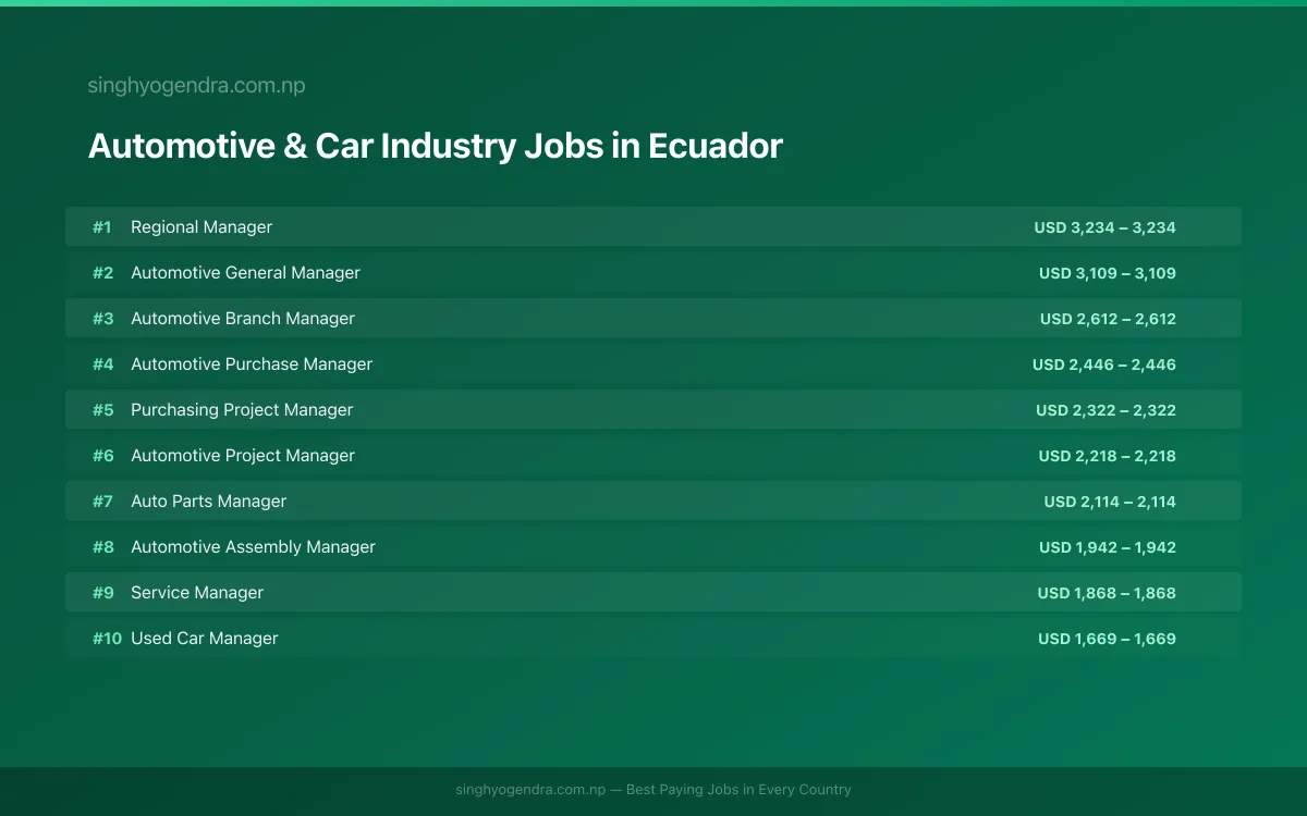 Highest Paying Jobs in Automotive & Car Industry in Ecuador 2026 Highest Paying Jobs in Automotive & Car Industry in Ecuador 2026 | SalaryPedia by Singh Yogendra