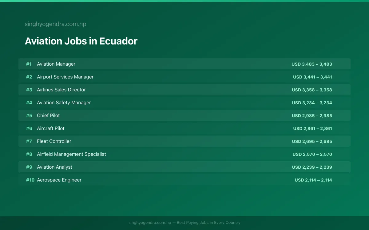 Highest Paying Jobs in Aviation in Ecuador 2026 Highest Paying Jobs in Aviation in Ecuador 2026 | SalaryPedia by Singh Yogendra