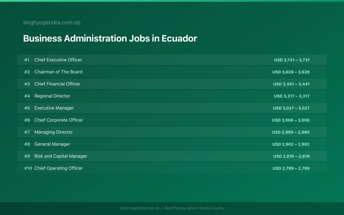 Highest Paying Jobs in Business Administration in Ecuador 2026 Highest Paying Jobs in Business Administration in Ecuador 2026 | SalaryPedia by Singh Yogendra