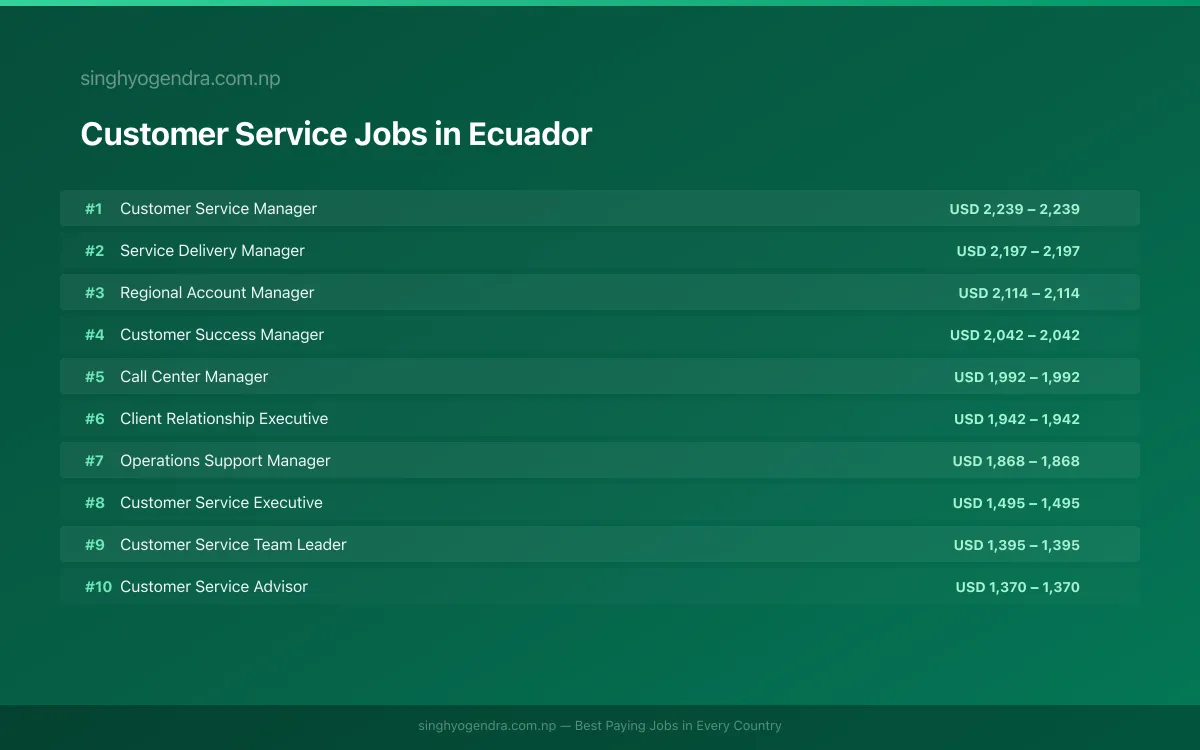 Highest Paying Jobs in Customer Service in Ecuador 2026 Highest Paying Jobs in Customer Service in Ecuador 2026 | SalaryPedia by Singh Yogendra