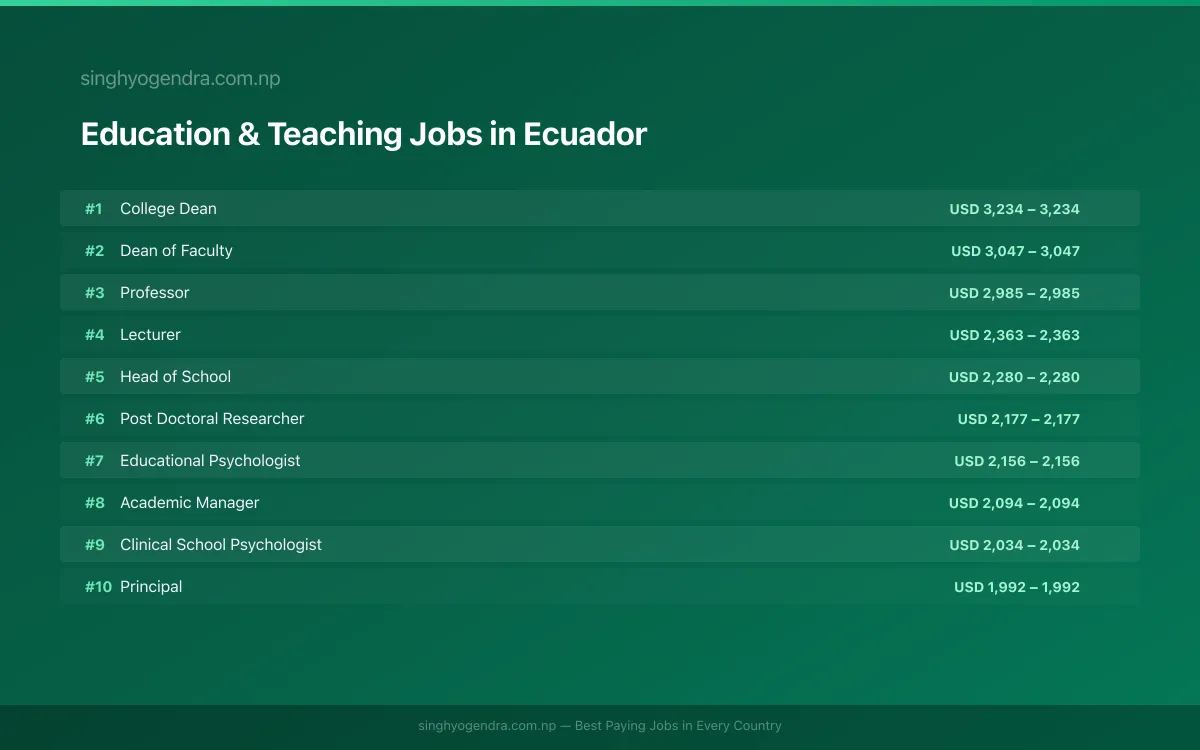 Highest Paying Jobs in Education & Teaching in Ecuador 2026 Highest Paying Jobs in Education & Teaching in Ecuador 2026 | SalaryPedia by Singh Yogendra