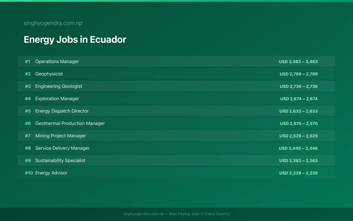 Highest Paying Jobs in Energy in Ecuador 2026 Highest Paying Jobs in Energy in Ecuador 2026 | SalaryPedia by Singh Yogendra