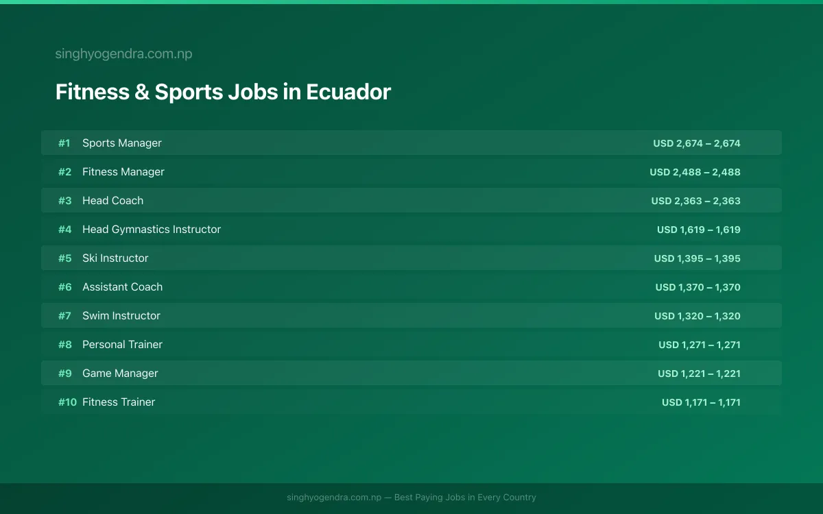 Highest Paying Jobs in Fitness & Sports in Ecuador 2026 Highest Paying Jobs in Fitness & Sports in Ecuador 2026 | SalaryPedia by Singh Yogendra
