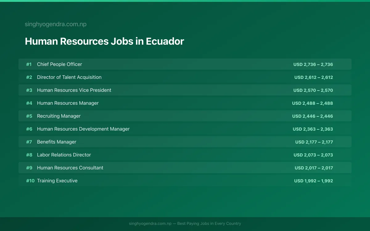 Highest Paying Jobs in Human Resources in Ecuador 2026 Highest Paying Jobs in Human Resources in Ecuador 2026 | SalaryPedia by Singh Yogendra
