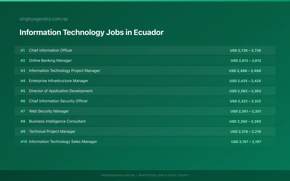 Highest Paying Jobs in Information Technology in Ecuador 2026 Highest Paying Jobs in Information Technology in Ecuador 2026 | SalaryPedia by Singh Yogendra