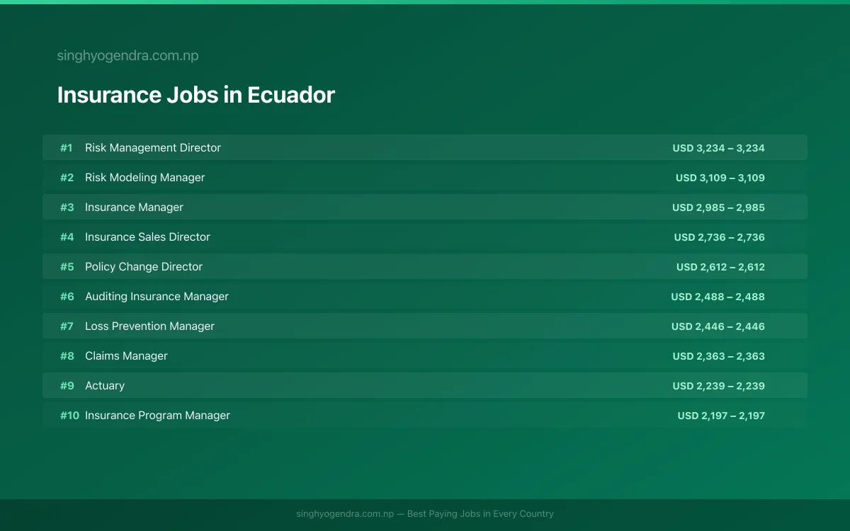 Highest Paying Jobs in Insurance in Ecuador 2026 Highest Paying Jobs in Insurance in Ecuador 2026 | SalaryPedia by Singh Yogendra