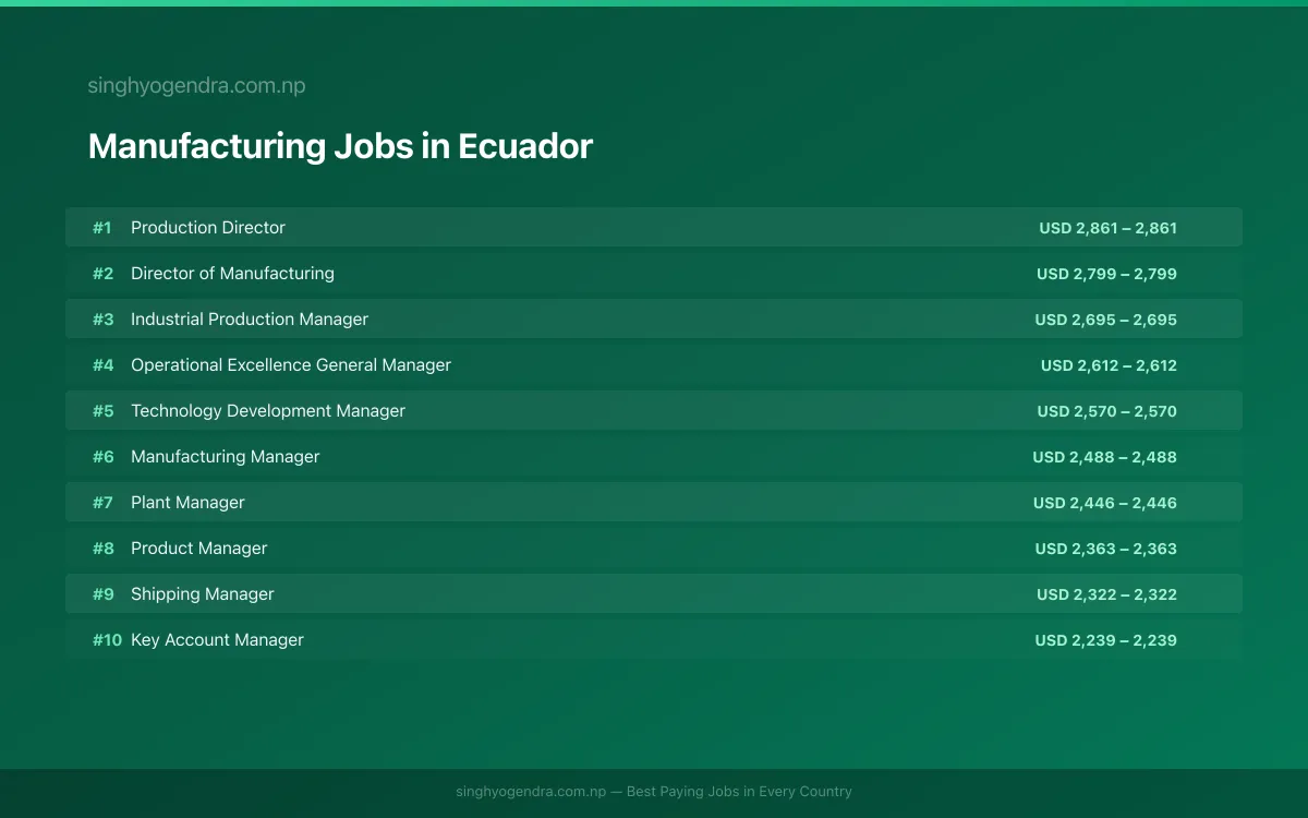 Highest Paying Jobs in Manufacturing in Ecuador 2026 Highest Paying Jobs in Manufacturing in Ecuador 2026 | SalaryPedia by Singh Yogendra