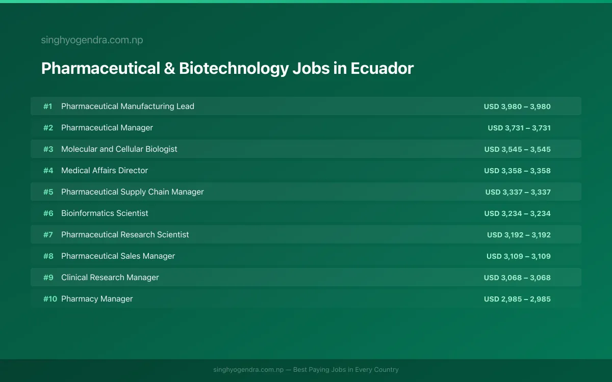 Highest Paying Jobs in Pharmaceutical & Biotechnology in Ecuador 2026 Highest Paying Jobs in Pharmaceutical & Biotechnology in Ecuador 2026 | SalaryPedia by Singh Yogendra